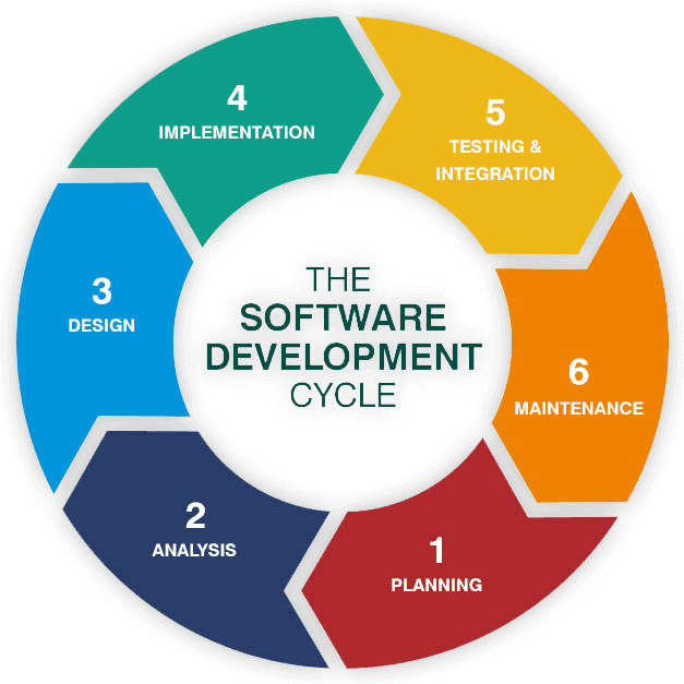 Software Development